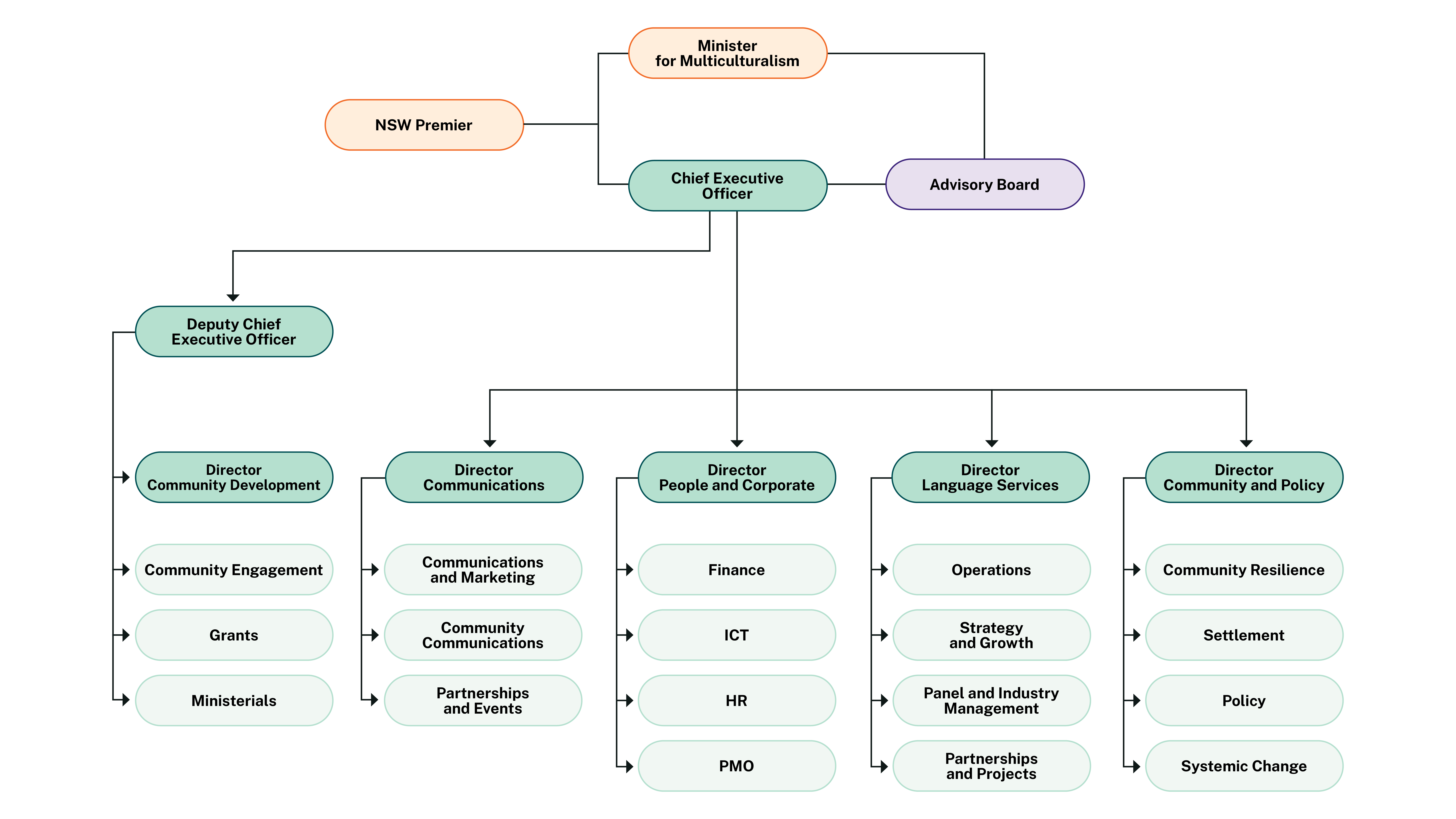 Multicultural NSW Org Chart 2025